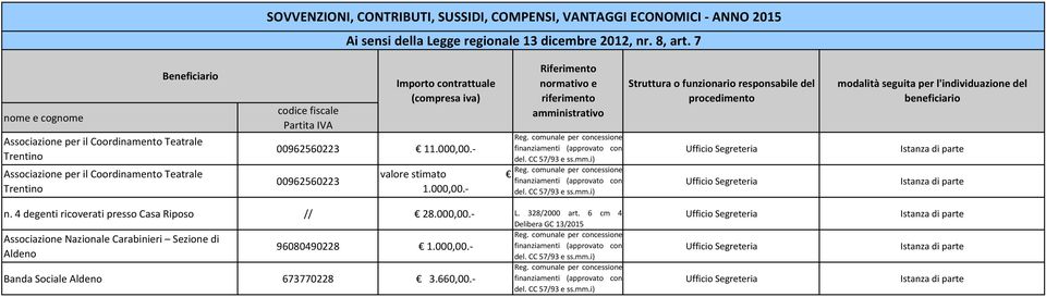 4 degenti ricoverati presso Casa Riposo // 28.000,00.- L. 328/2000 art. 6 cm 4 Associazione Nazionale Carabinieri Sezione di Aldeno 96080490228 1.000,00.- Banda Sociale Aldeno 673770228 3.660,00.