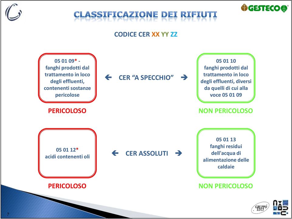 effluenti, diversi da quelli di cui alla voce 050109 NON PERICOLOSO 050112* acidi contenenti oli