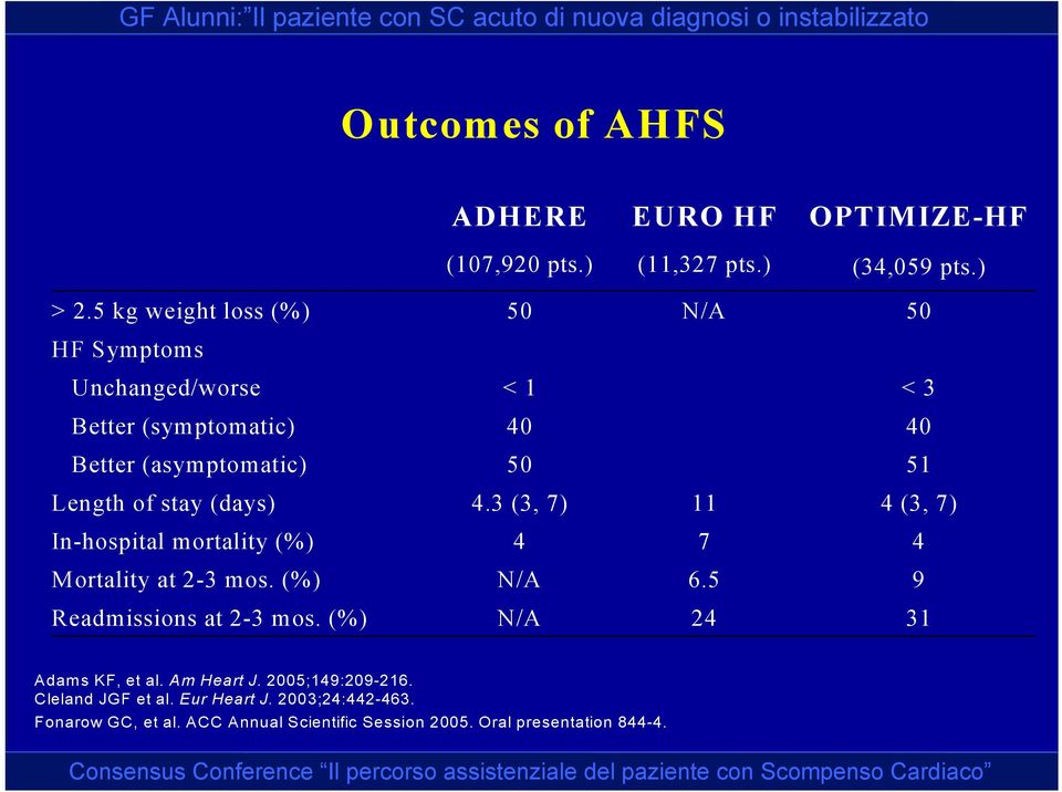 stay (days) 4.3 (3, 7) 11 4 (3, 7) In-hospital mortality (%) 4 7 4 Mortality at 2-3 mos. (%) N/A 6.5 9 Readmissions at 2-3 mos.