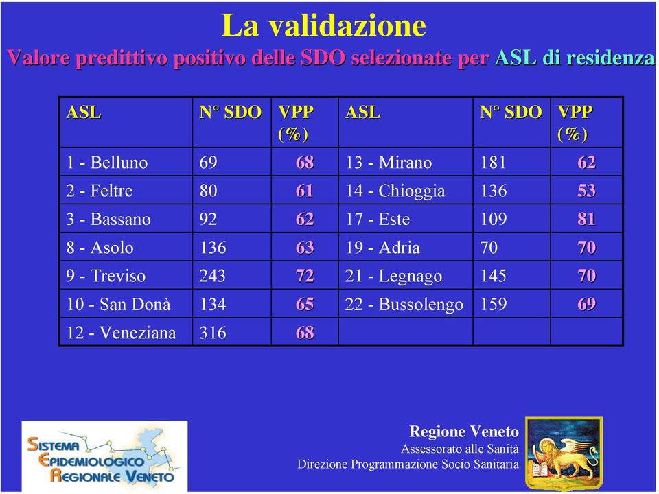 136 53 3 - Bassano 92 62 17 - Este 109 81 8 - Asolo 136 63 19 - Adria 70 70 9 - Treviso