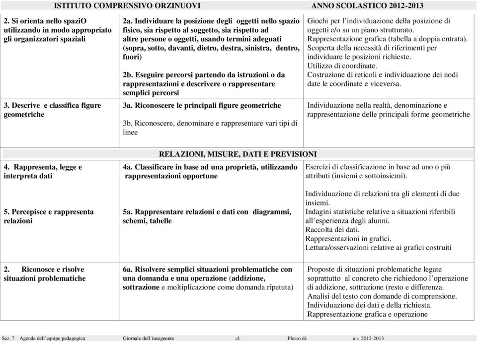 sinistra, dentro, fuori) 2b. Eseguire percorsi partendo da istruzioni o da rappresentazioni e descrivere o rappresentare semplici percorsi 3a. Riconoscere le principali figure geometriche 3b.