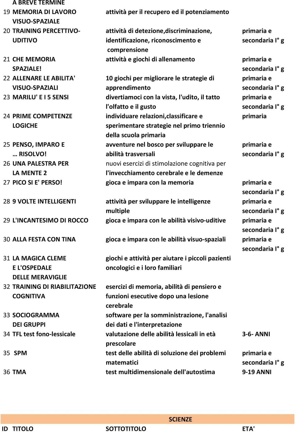 22 ALLENARE LE ABILITA' 10 giochi per migliorare le strategie di primaria e VISUO- SPAZIALI apprendimento 23 MARILU' E I 5 SENSI divertiamoci con la vista, l'udito, il tatto primaria e l'olfatto e il