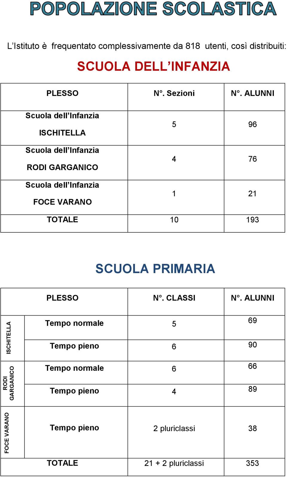 ALUNNI Scuola dell Infanzia ISCHITELLA Scuola dell Infanzia RODI GARGANICO Scuola dell Infanzia FOCE VARANO 5 96 4