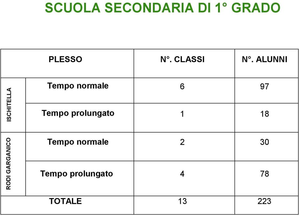 ALUNNI Tempo normale 6 97 Tempo prolungato 1