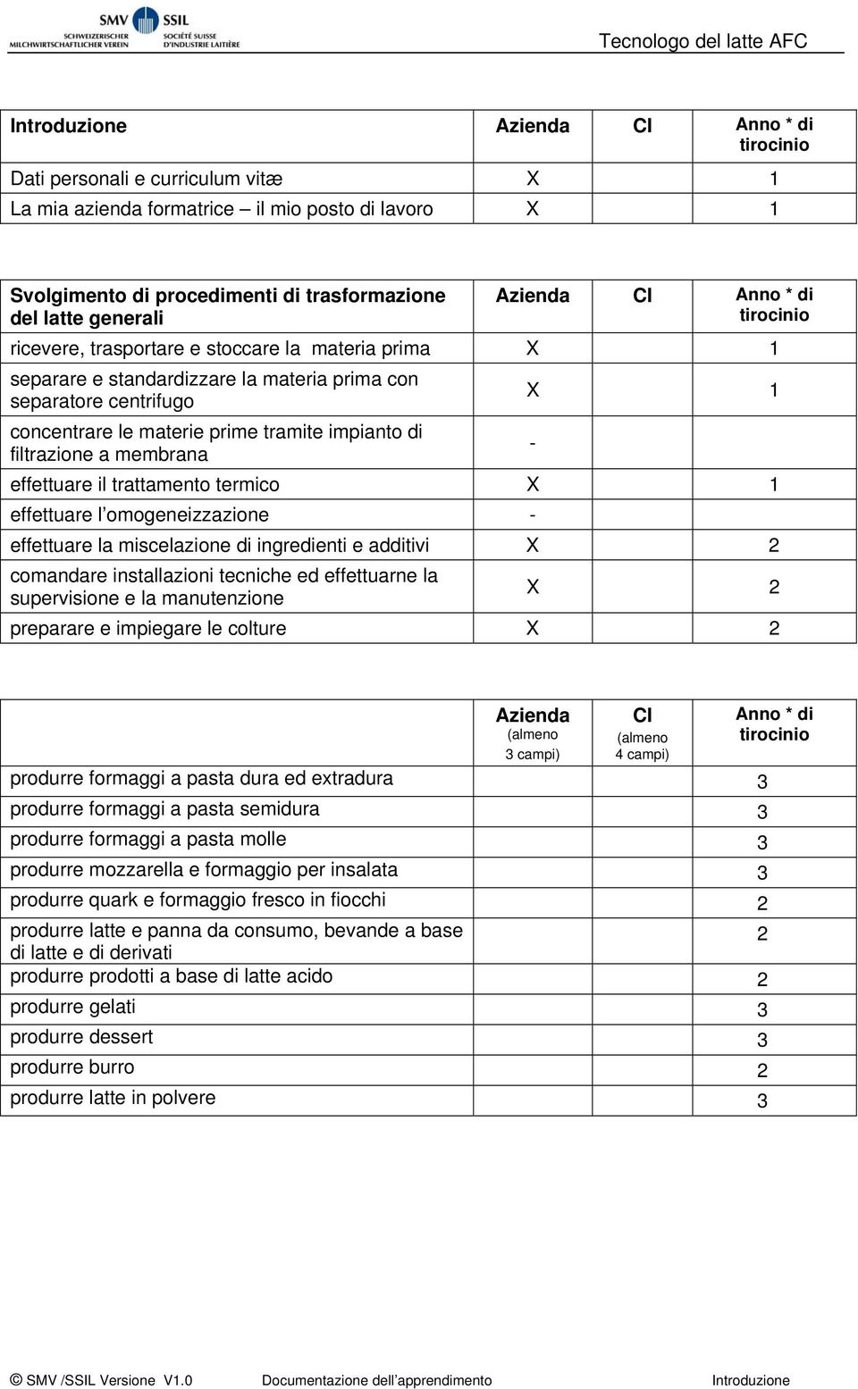 effettuare l omogeneizzazione - effettuare la miscelazione di ingredienti e additivi X 2 comandare installazioni tecniche ed effettuarne la supervisione e la manutenzione - X 2 preparare e impiegare