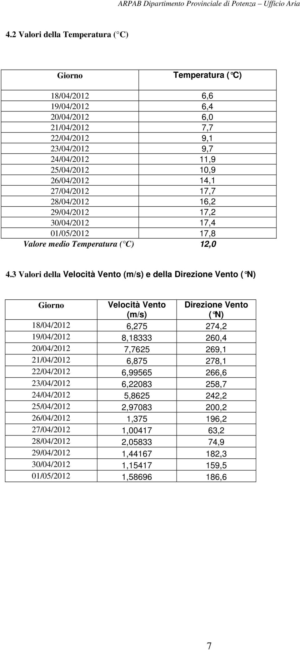 3 Valori della Velocità Vento (m/s) e della Direzione Vento ( N) Giorno Velocità Vento (m/s) Direzione Vento ( N) 18/04/2012 6,275 274,2 19/04/2012 8,18333 260,4 20/04/2012 7,7625 269,1