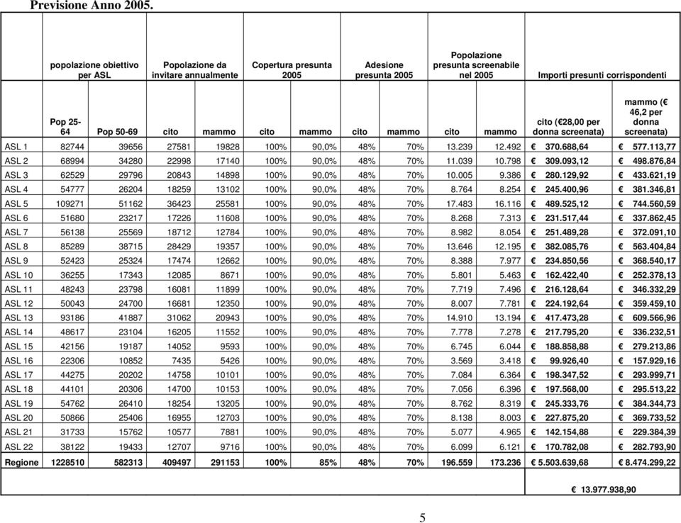Pop 50-69 cito mammo cito mammo cito mammo cito mammo cito ( 28,00 per donna screenata) mammo ( 46,2 per donna screenata) ASL 1 82744 39656 27581 19828 100% 90,0% 48% 70% 13.239 12.492 370.688,64 577.