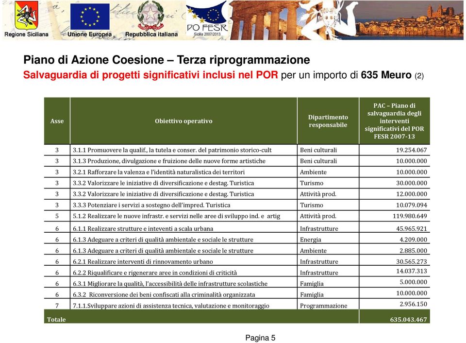 000.000 3 3.2.1 Rafforzare la valenza e l identità naturalistica dei territori Ambiente 10.000.000 3 3.3.2 Valorizzare le iniziative di diversificazione e destag. Turistica Turismo 30.000.000 3 3.3.2 Valorizzare le iniziative di diversificazione e destag. Turistica Attività prod.