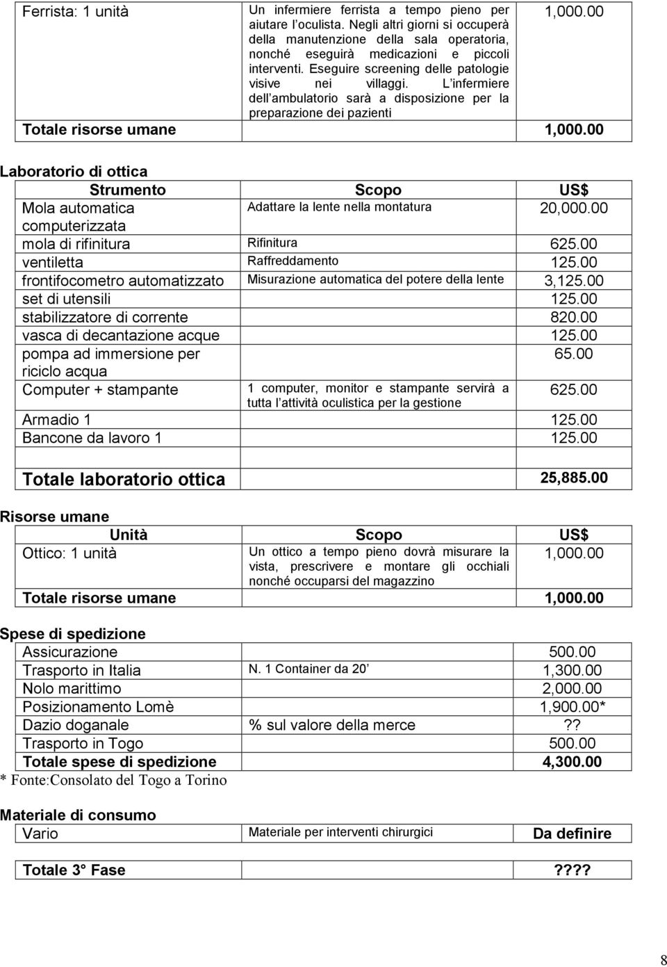 L infermiere dell ambulatorio sarà a disposizione per la preparazione dei pazienti 1,000.00 Totale risorse umane 1,000.