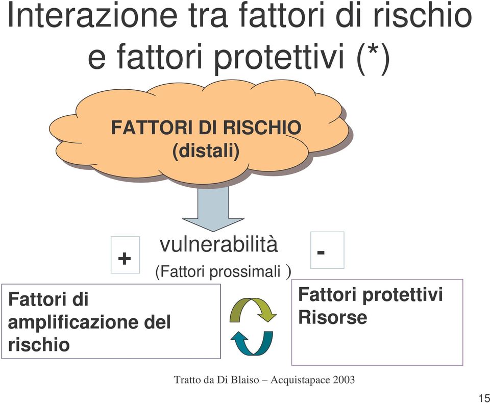 del rischio vulnerabilità + - (Fattori prossimali )