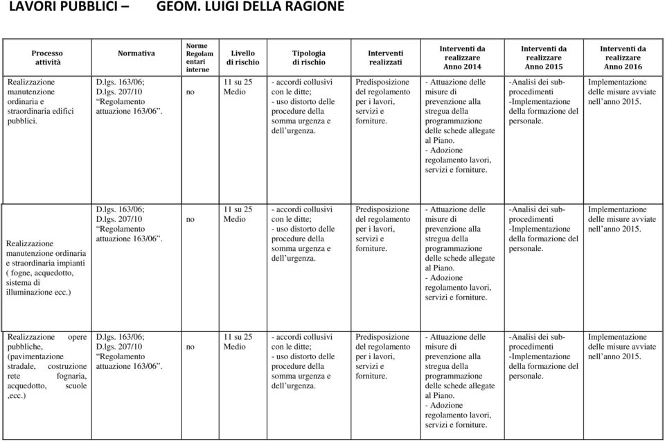 An 2014 allegate al Pia. regolamento lavori, servizi e forniture. An 2015 -Analisi dei subprocedimenti - della formazione del personale. An 2016 avviate nell an 2015.