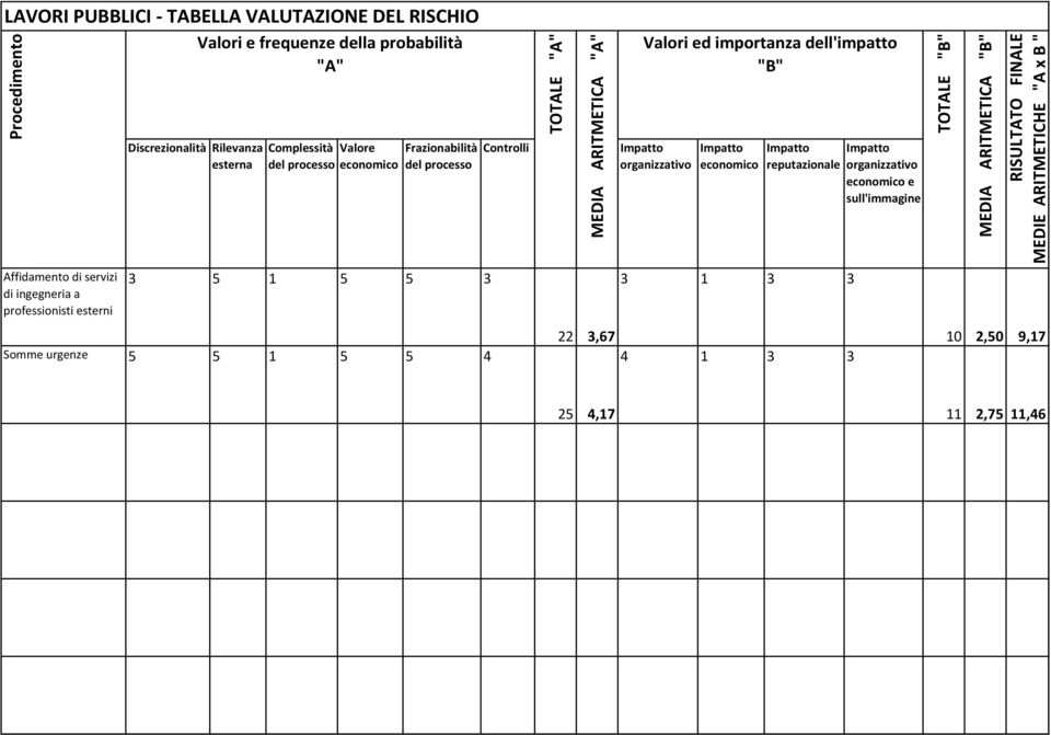 Somme urgenze 5 5 1 5 5 4 Controlli TOTALE "A" MEDIA ARITMETICA "A" Valori ed importanza dell'impatto "B" ecomico reputazionale 3 1 3 3 22