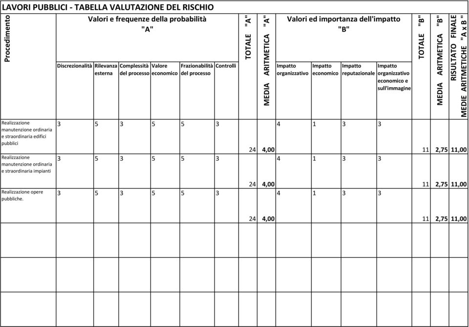 3 3 5 3 5 5 3 Controlli TOTALE "A" MEDIA ARITMETICA "A" Valori ed importanza dell'impatto "B" ecomico reputazionale 4 1 3 3 24 4,00 4 1 3 3 ecomico e sull'immagine TOTALE