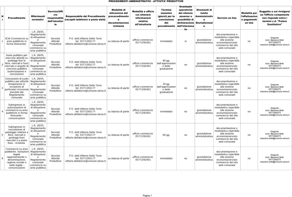 28/05, Rgolmn di ttuzion SCIA (Comm su 1 pubblich in fom itinnt) Rgolmn comunl comm su pubblic com/svizio Suolo pubblico p L.R. 28/05, scizio ttività su Rgolmn 2 postggi fissi in di ttuzion 60 gg.