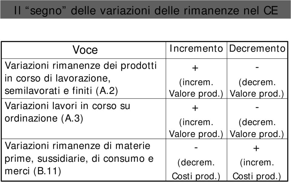 3) Variazioni rimanenze di materie prime, sussidiarie, di consumo e merci (B.11) Incremento + (increm.