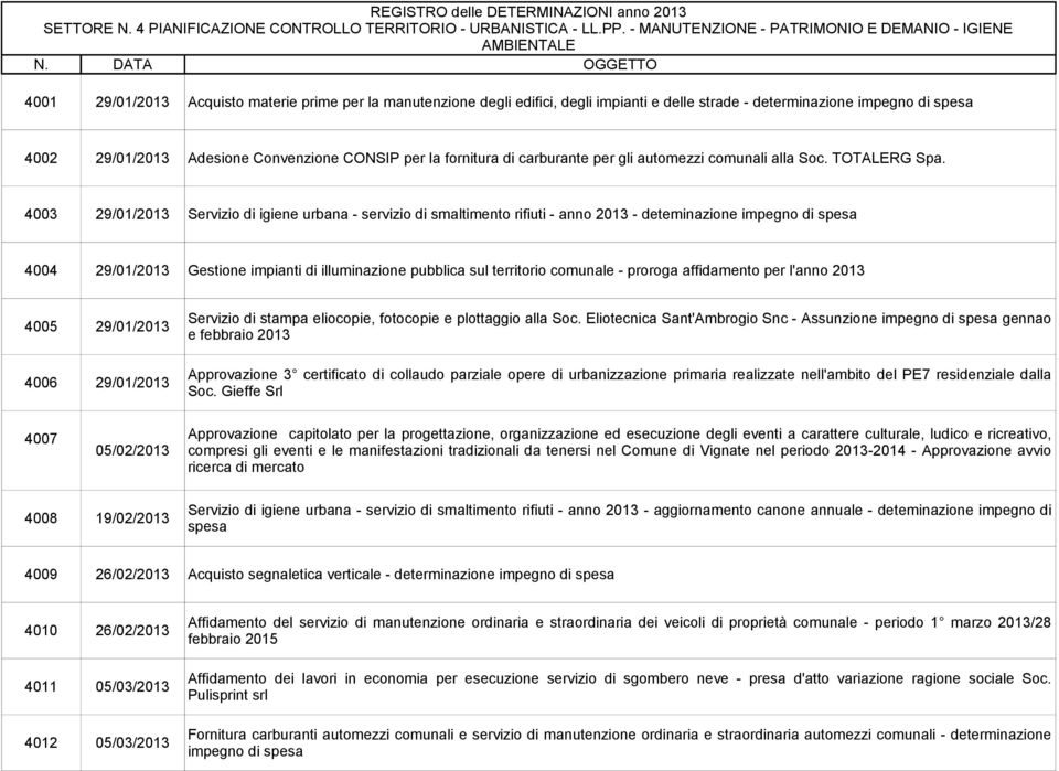 4003 29/01/2013 Servizio di igiene urbana - servizio di smaltimento rifiuti - anno 2013 - deteminazione impegno di spesa 4004 29/01/2013 Gestione impianti di illuminazione pubblica sul territorio