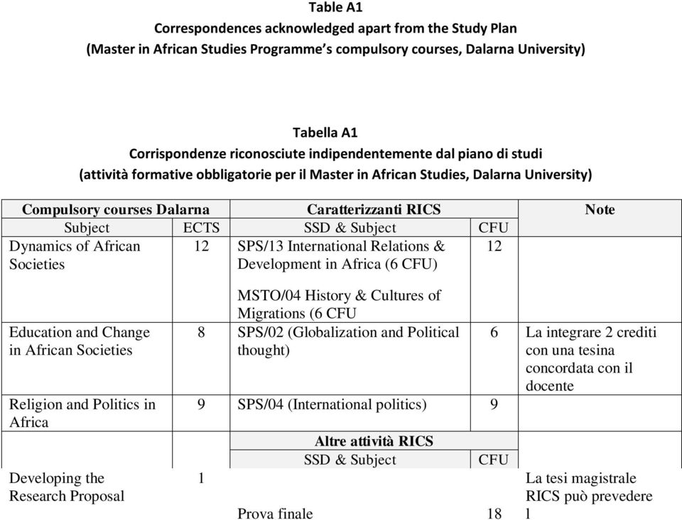 Societies 12 SPS/13 International Relations & Development in Africa (6 ) 12 Education and Change in African Societies Religion and Politics in Africa Developing the 1 Research Proposal Elaborated