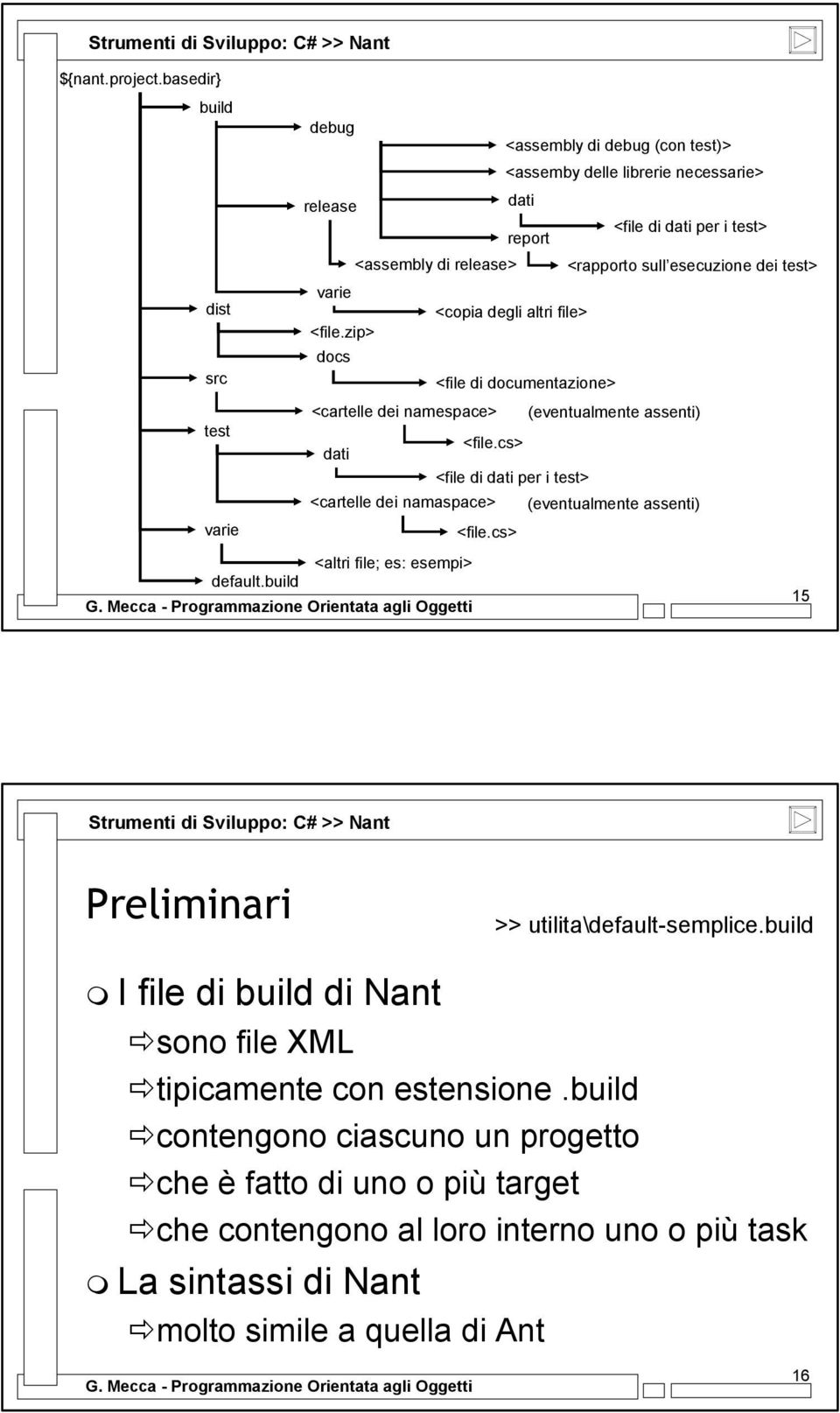 esecuzione dei test> varie <copia degli altri file> <file.zip> docs <file di documentazione> <cartelle dei namespace> (eventualmente assenti) <file.