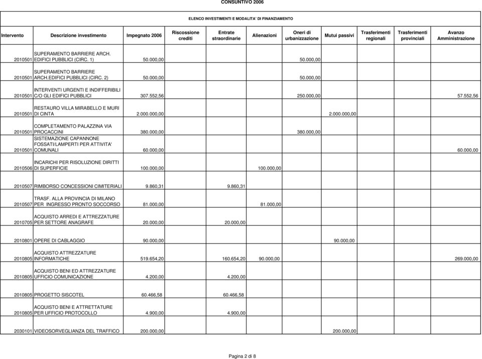 000,00 SISTEMAZIONE CAPANNONE FOSSATI/LAMPERTI PER ATTIVITA' COMUNALI 60.000,00 60.000,00 2010506 INCARICHI PER RISOLUZIONE DIRITTI DI SUPERFICIE 100.000,00 100.