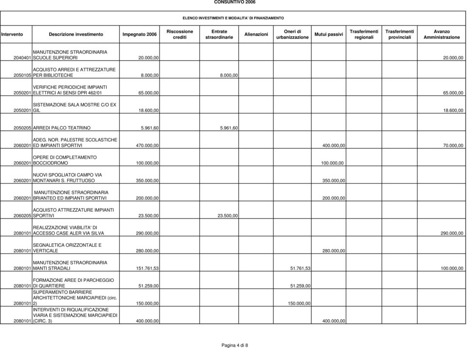 961,60 2060201 2060201 2060201 2060201 2060205 ADEG. NOR. PALESTRE SCOLASTICHE ED IMPIANTI SPORTIVI 470.000,00 400.000,00 70.000,00 OPERE DI COMPLETAMENTO BOCCIODROMO 100.000,00 100.