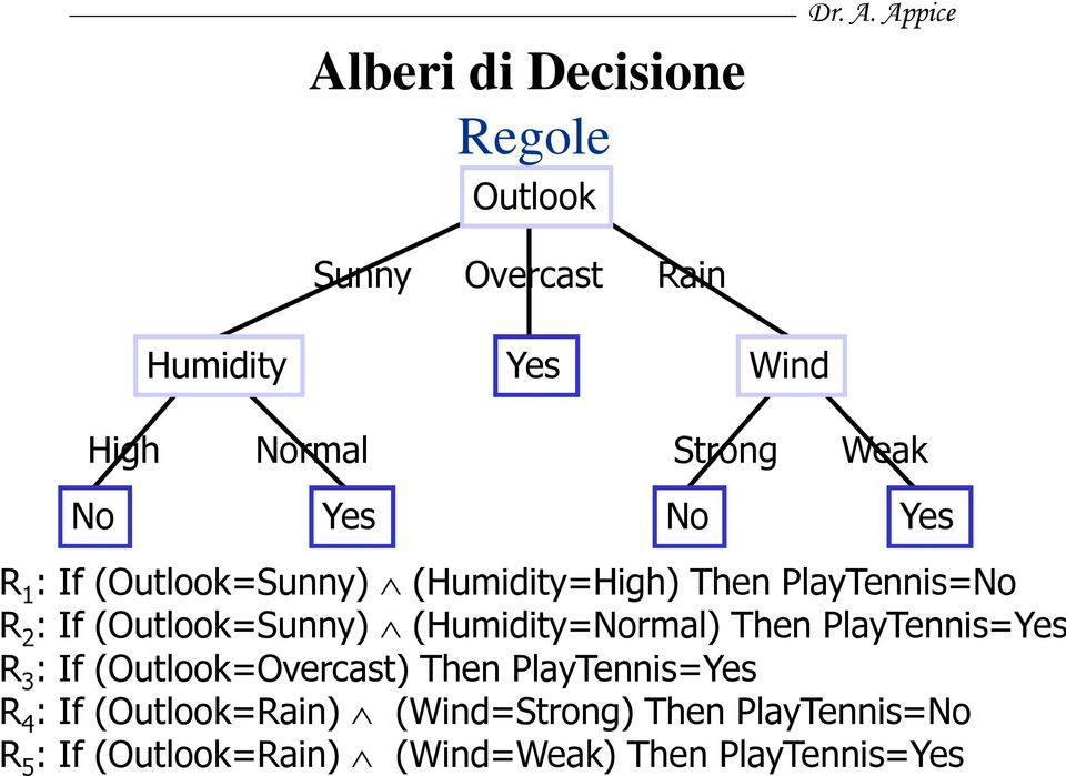 (Humidity=Normal) Then PlayTennis=Yes R 3 : If (Outlook=Overcast) Then PlayTennis=Yes R 4 : If