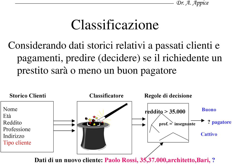 Classificatore Regole di decisione Nome Età Reddito Professione Indirizzo Tipo cliente reddito >