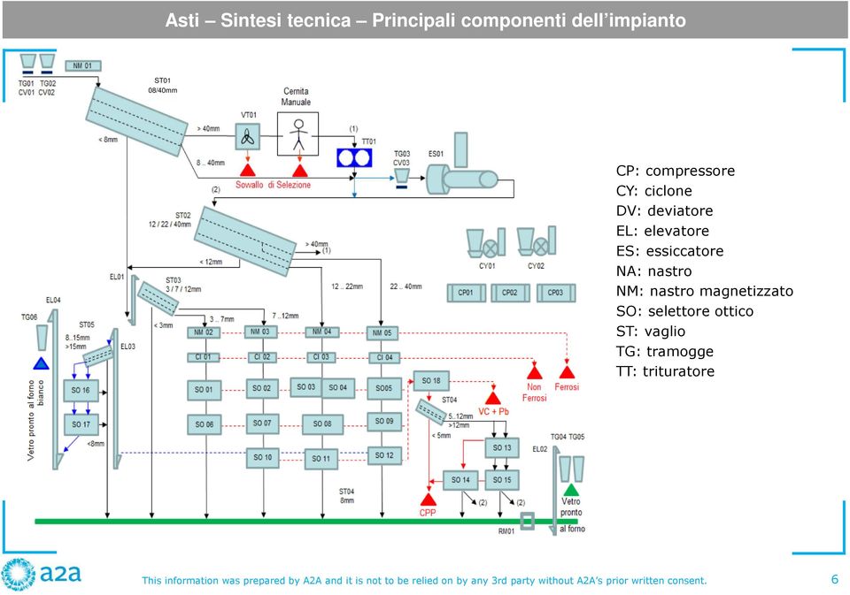 SO: selettore ottico ST: vaglio TG: tramogge TT: trituratore This information was