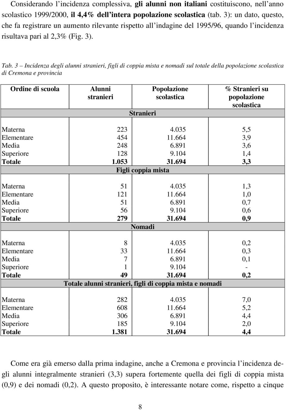 3 Incidenza degli alunni stranieri, figli di coppia mista e nomadi sul totale della popolazione scolastica di Cremona e provincia Ordine di scuola Alunni stranieri Stranieri Popolazione scolastica %