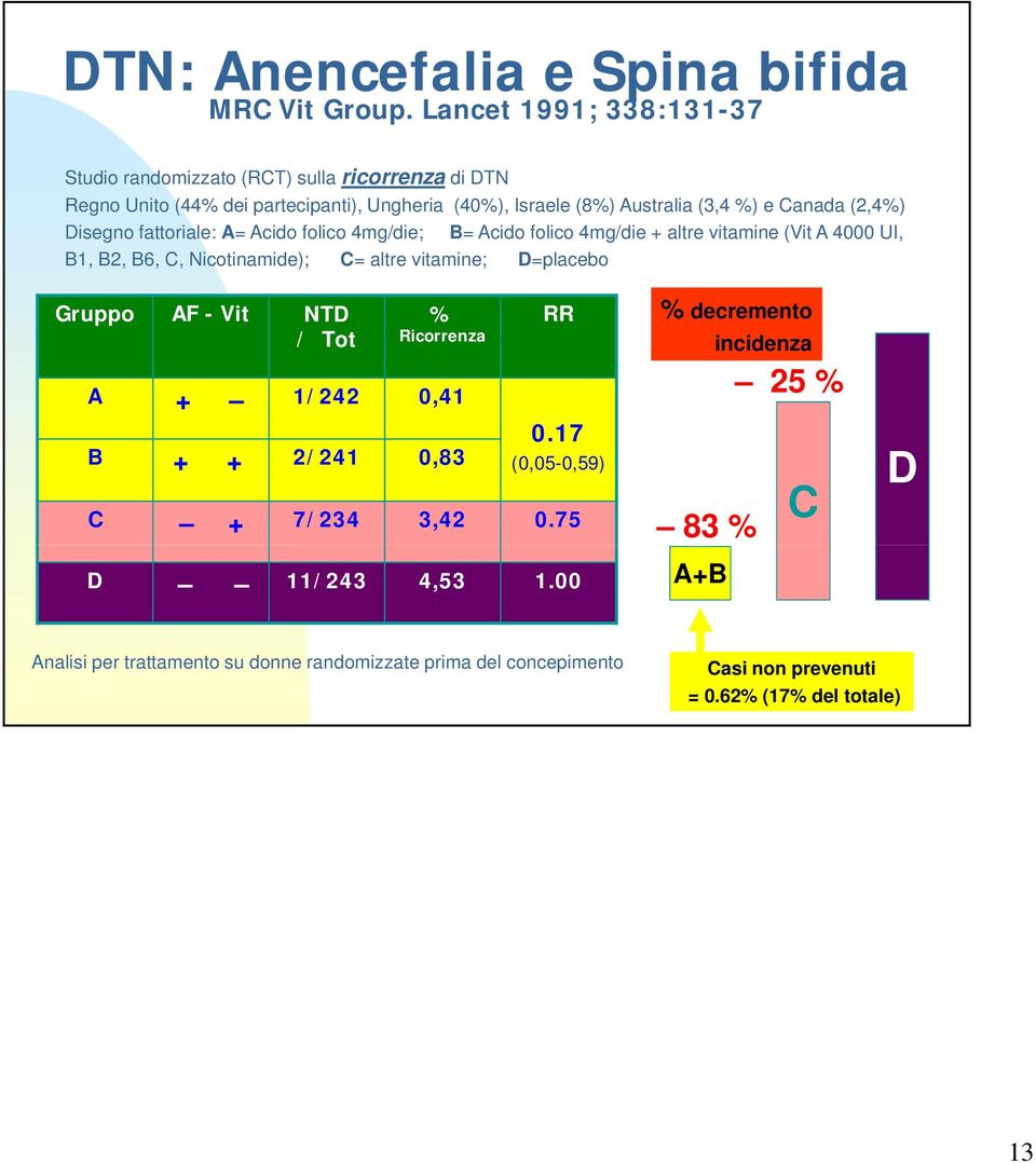 (2,4%) Disegno fattoriale: A= Acido folico 4mg/die; B= Acido folico 4mg/die + altre vitamine (Vit A 4000 UI, B1, B2, B6, C, Nicotinamide); C= altre vitamine;