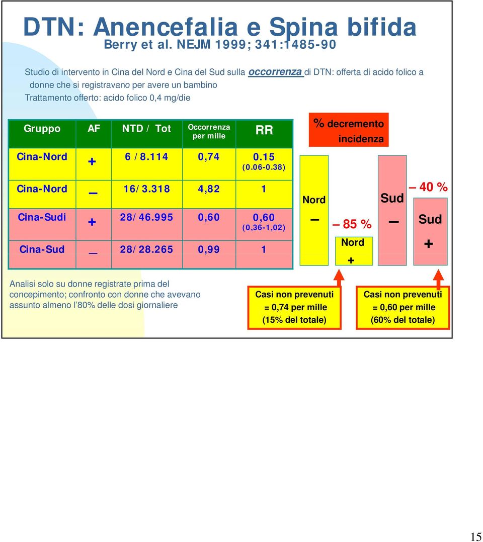 offerto: acido folico 0,4 mg/die Gruppo AF NTD / Tot Occorrenza per mille RR Cina-Nord + 6 /8.114 0,74 0.15 (0.06-0.38) 0.38) Cina-Nord 16/3.318 4,82 1 Cina-Sudi + 28/46.