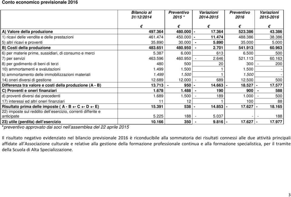 913 60.963 6) per materie prime, sussidiari, di consumo e merci 5.387 6.000 613 6.500 500 7) per servizi 463.596 460.950-2.646 521.113 60.