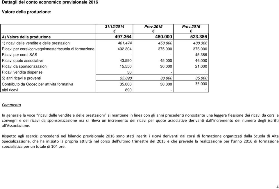 550 30.000 21.000 Ricavi vendita dispense 30 - - 5) altri ricavi e proventi 35.890 30.000 35.