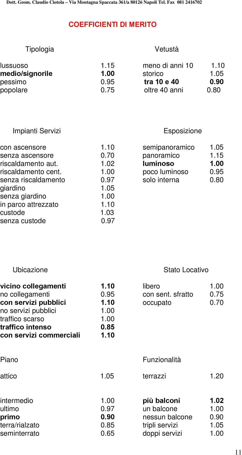 95 senza riscaldamento 0.97 solo interna 0.80 giardino 1.05 senza giardino 1.00 in parco attrezzato 1.10 custode 1.03 senza custode 0.97 Ubicazione Stato Locativo vicino collegamenti 1.10 libero 1.