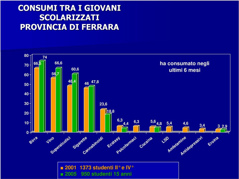 4,6 3,4 3 2,9 0 Birra Vino Superalcolici Sigarette Cannabinoidi Ecstasy Psicofarmaci