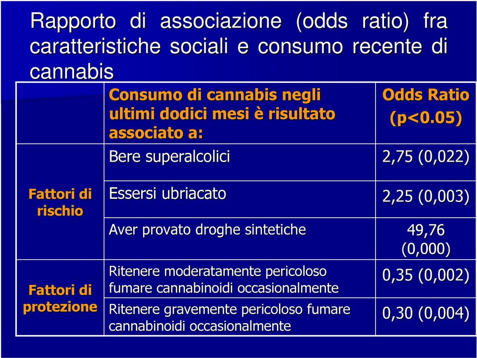 05) 2,75 (0,022) Fattori di rischio Fattori di protezione Essersi ubriacato Aver provato droghe sintetiche Ritenere