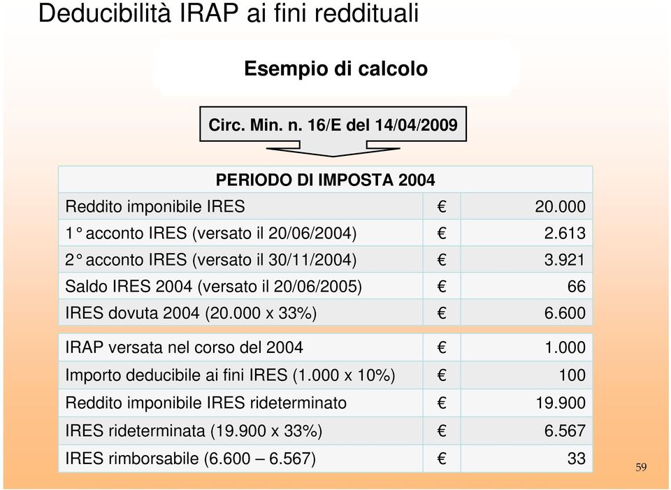 921 Saldo IRES 2004 (versato il 20/06/2005) 66 IRES dovuta 2004 (20.000 x 33%) 6.600 IRAP versata nel corso del 2004 1.