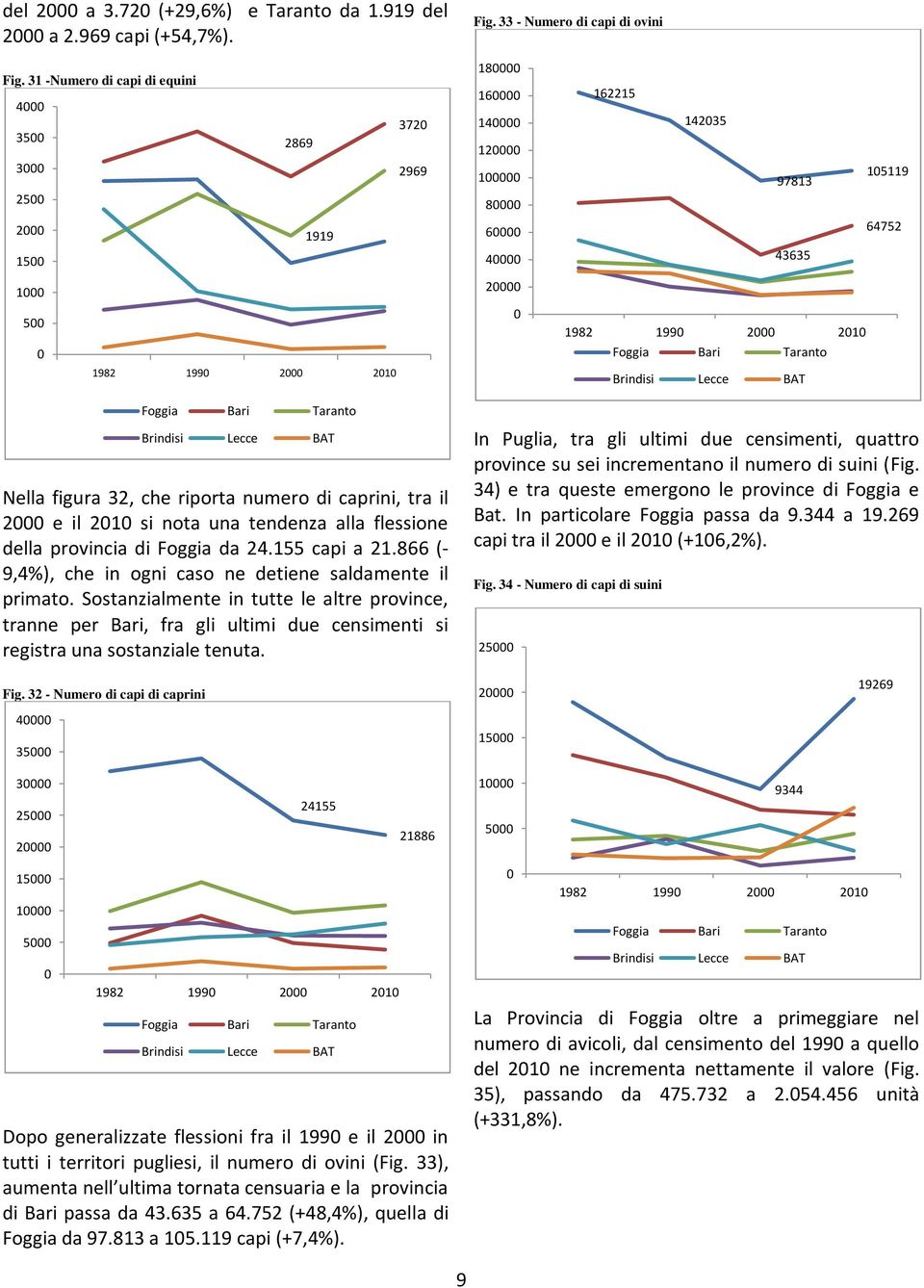 una tendenza alla flessione della provincia di Foggia da 24.155 capi a 21.866 (- 9,4%), che in ogni caso ne detiene saldamente il primato.