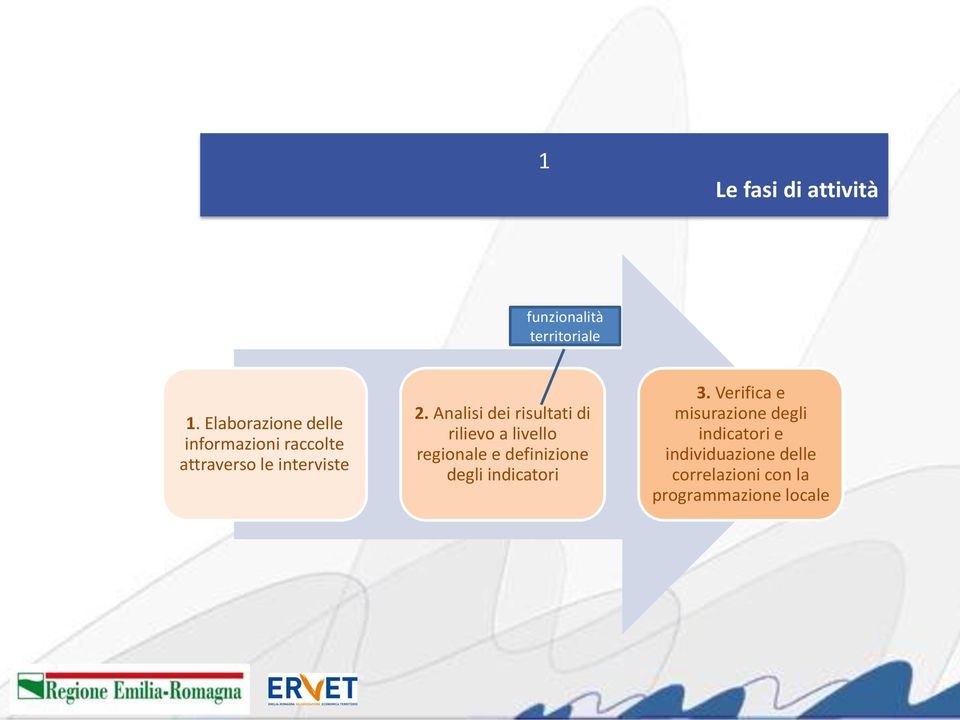 Analisi dei risultati di rilievo a livello regionale e definizione degli