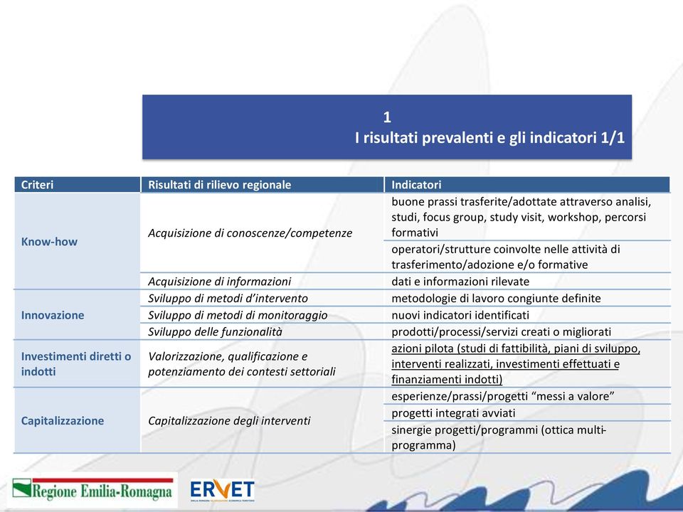 rilevate Sviluppo di metodi d intervento metodologie di lavoro congiunte definite Innovazione Sviluppo di metodi di monitoraggio nuovi indicatori identificati Sviluppo delle funzionalità