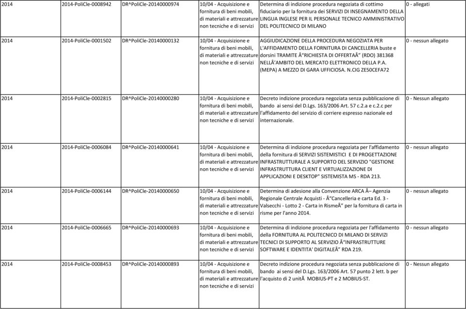 PROCEDURA NEGOZIATA PER L'AFFIDAMENTO DELLA FORNITURA DI CANCELLERIA buste e di materiali e attrezzature dorsini TRAMITE Â RICHIESTA DI OFFERTAÂ (RDO) 381368 NELLÂ AMBITO DEL MERCATO ELETTRONICO