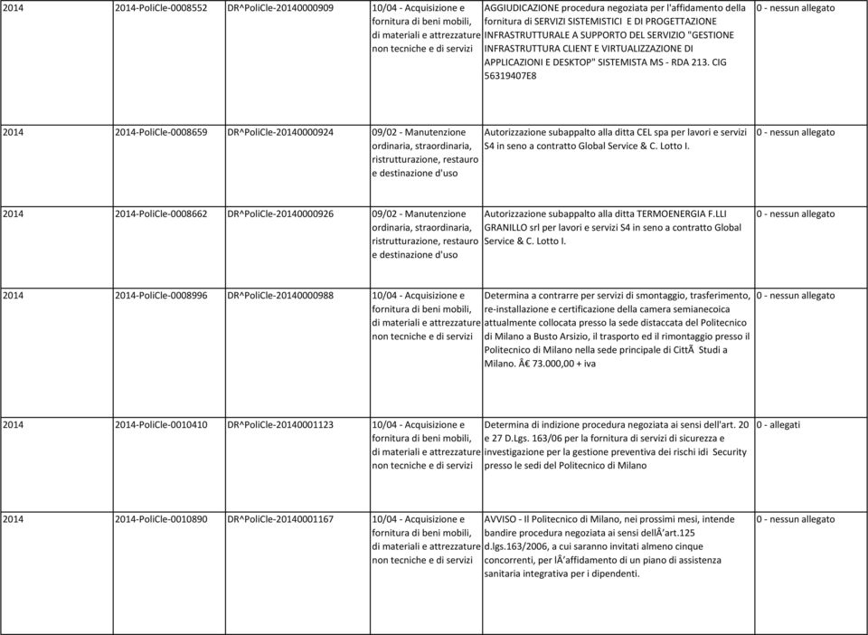 CIG 56319407E8 2014 2014 PoliCle 0008659 DR^PoliCle 20140000924 09/02 Manutenzione Autorizzazione subappalto alla ditta CEL spa per lavori e servizi S4 in seno a contratto Global 2014 2014 PoliCle