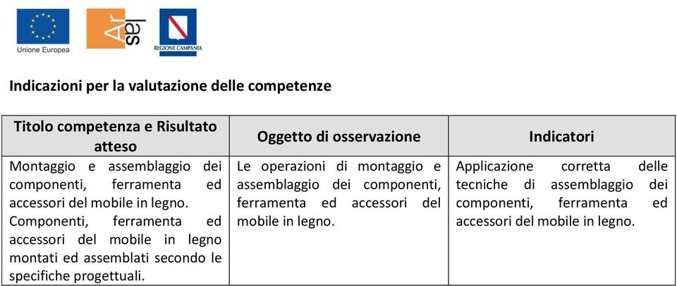 Componenti, ferramenta ed accessori del mobile in montati ed assemblati secondo le specifiche progettuali.