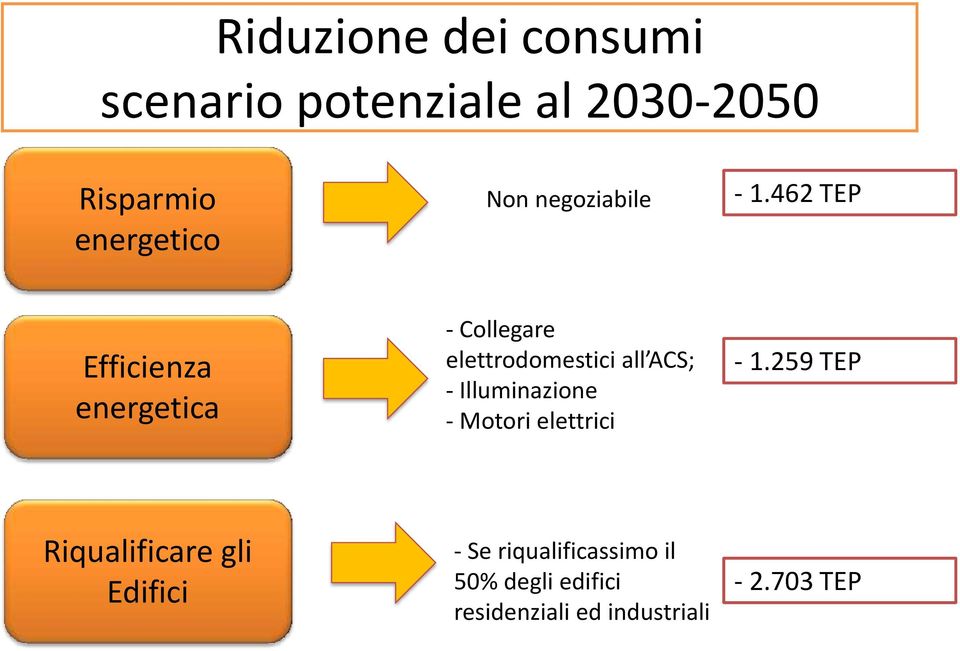 462 TEP Efficienza energetica - Collegare elettrodomestici all ACS; -