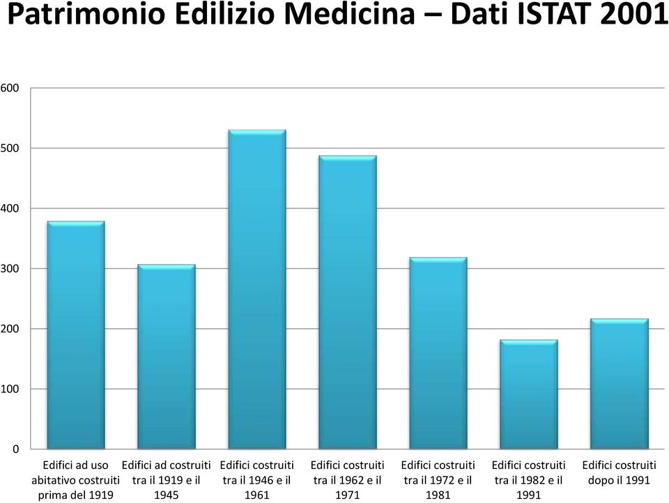 costruiti tra il 1946 e il 1961 Edifici costruiti tra il 1962 e il 1971 Edifici