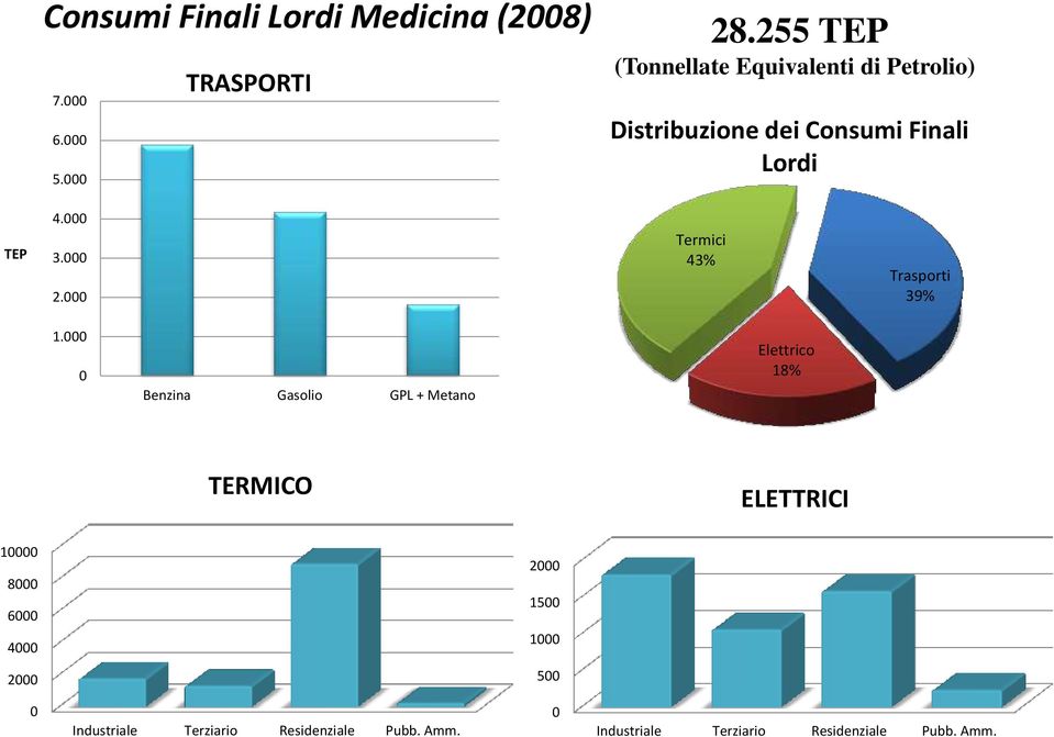 000 Termici 43% Trasporti 39% 1.