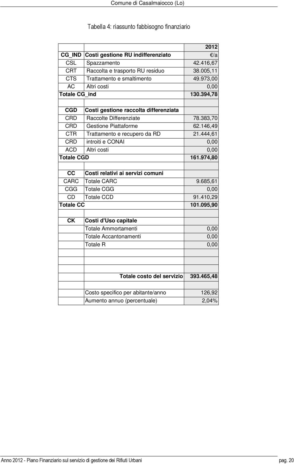 444,61 CRD introiti e CONAI 0,00 ACD Altri costi 0,00 Totale CGD 161.974,80 CC Costi relativi ai servizi comuni CARC Totale CARC 9.685,61 CGG Totale CGG 0,00 CD Totale CCD 91.410,29 Totale CC 101.