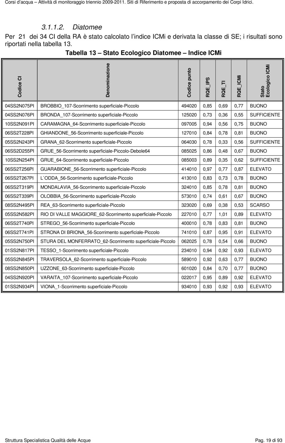 BRONDA_107-Scorrimento 125020 0,73 0,36 0,55 SUFFICIENTE 10SS2N091PI CARAMAGNA_64-Scorrimento 097005 0,94 0,56 0,75 BUONO 06SS2T228PI GHIANDONE_56-Scorrimento 127010 0,84 0,78 0,81 BUONO 05SS2N243PI