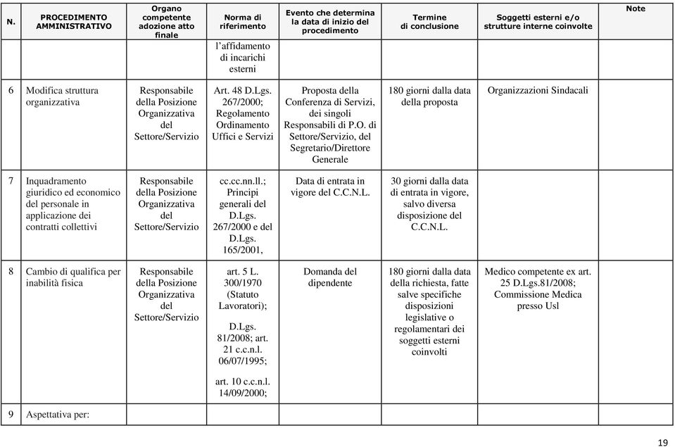 cc.nn.ll.; Principi generali D.Lgs. 267/2000 e D.Lgs. 165/2001, Data di entrata in vigore C.C.N.L. 30 giorni dalla data di entrata in vigore, salvo diversa disposizione C.C.N.L. 8 Cambio di qualifica per inabilità fisica art.