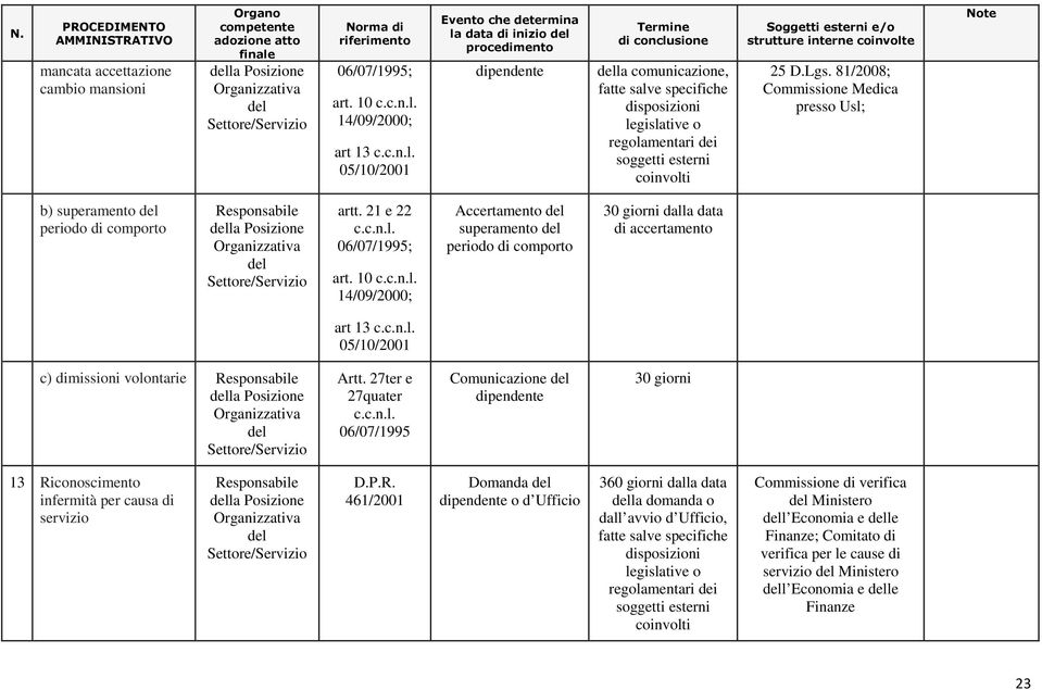 81/2008; Commissione Medica presso Usl; b) superamento periodo di comporto artt. 21 e 22 c.c.n.l. 06/07/1995; art. 10 c.c.n.l. 14/09/2000; Accertamento superamento periodo di comporto 30 giorni dalla data di accertamento art 13 c.