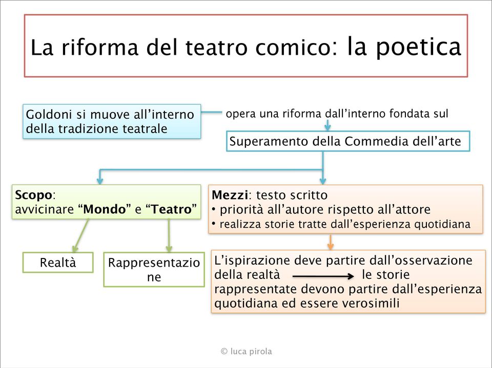 all autore rispetto all attore realizza storie tratte dall esperienza quotidiana Realtà Rappresentazio ne L ispirazione